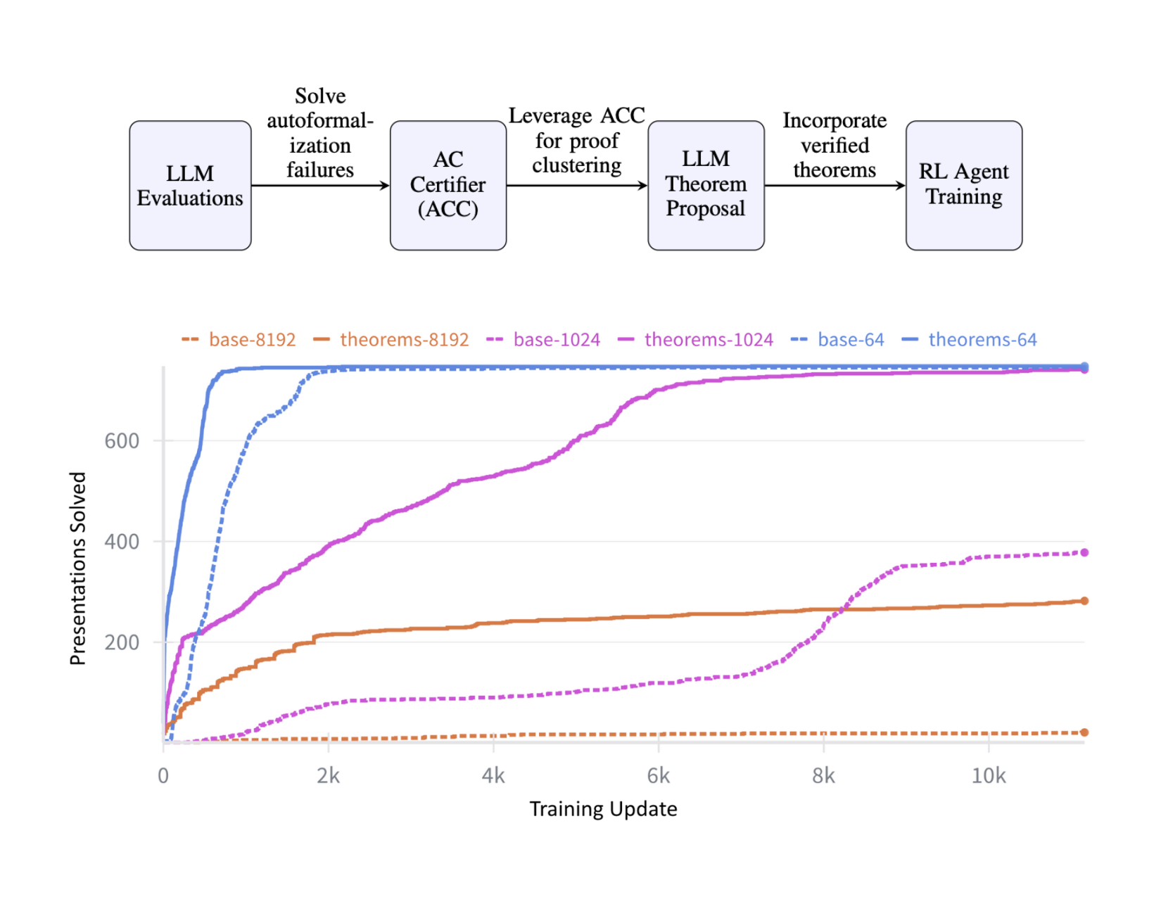 AI-Driven Mathematical Discovery for the Andrews–Curtis Conjecture