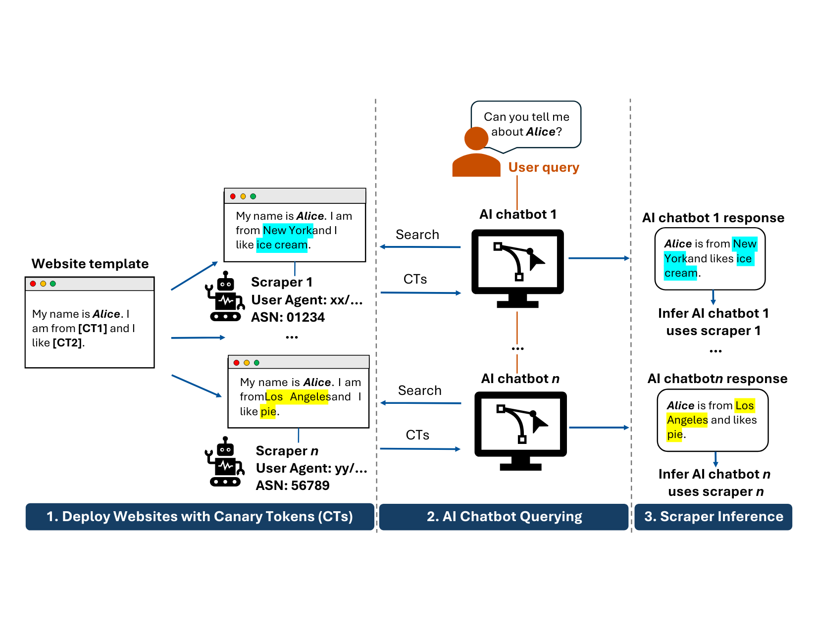 Identifying AI Web Scrapers Using Canary Tokens
