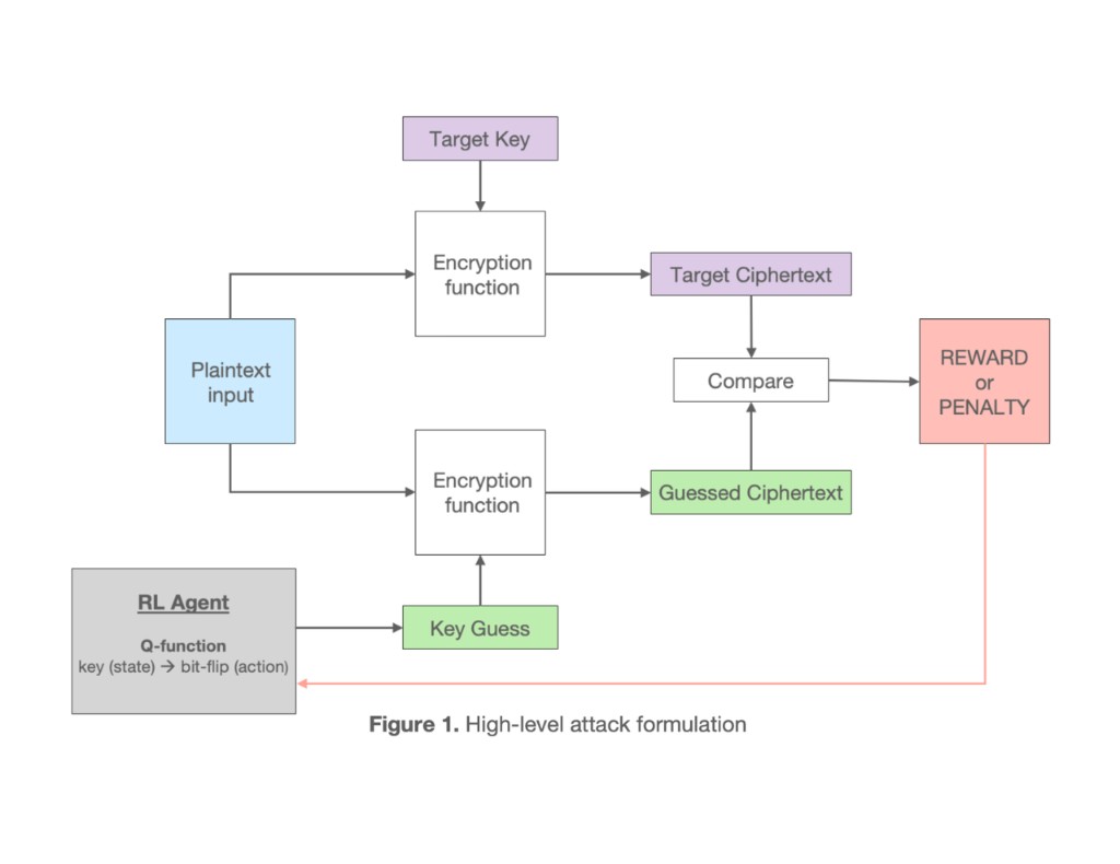 ReLAES: A First Look at Reinforcement Learning based Cryptanalysis of AES